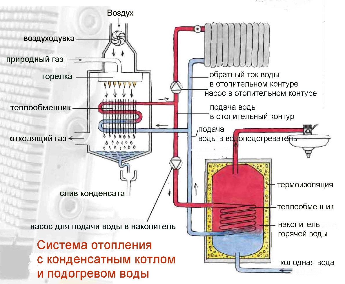 Разводка системы отопления в частном доме: схемы и лучшие варианты от AlterAir