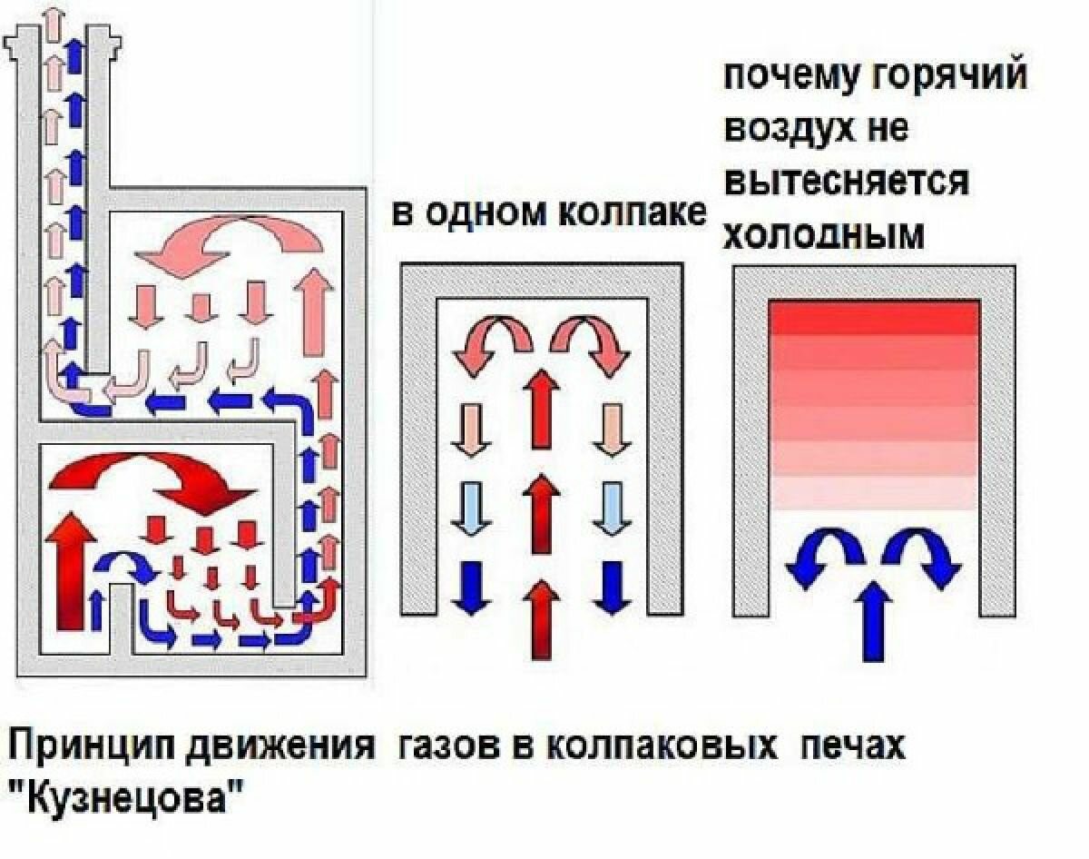 Отличительные особенности и конструктивное строение печей Кузнецова
