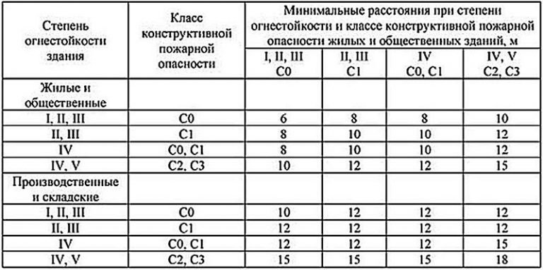 Минимальный разрыв между длинными сторонами кровати должен составлять